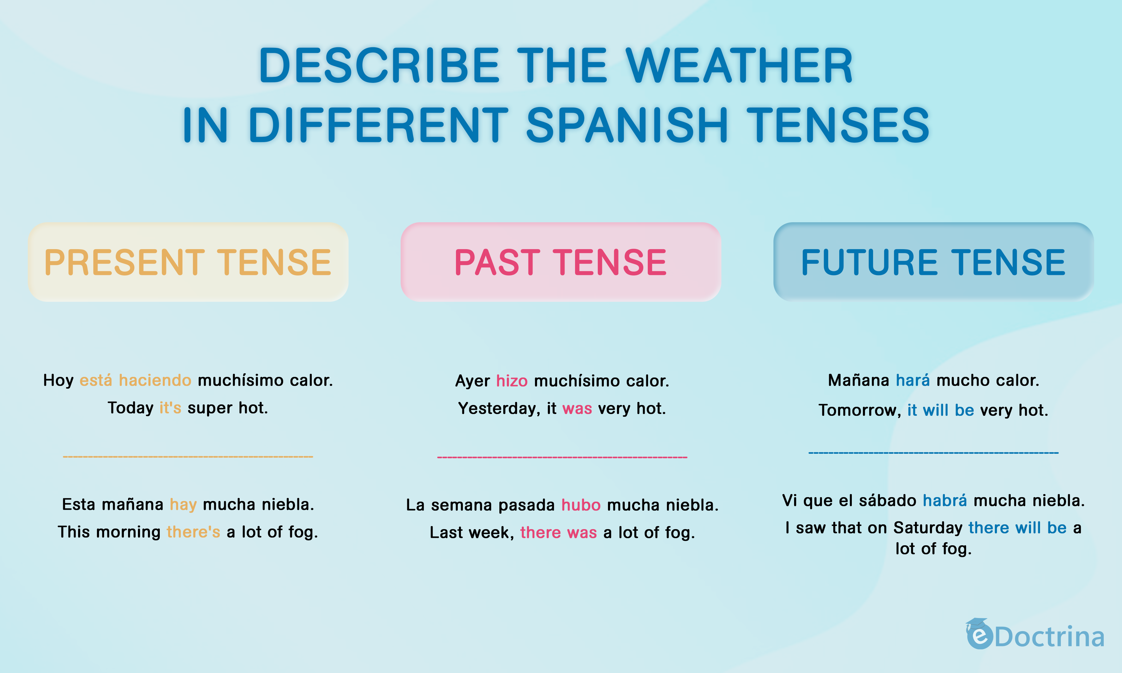 1 6.describe the weather in different dpanish tenses