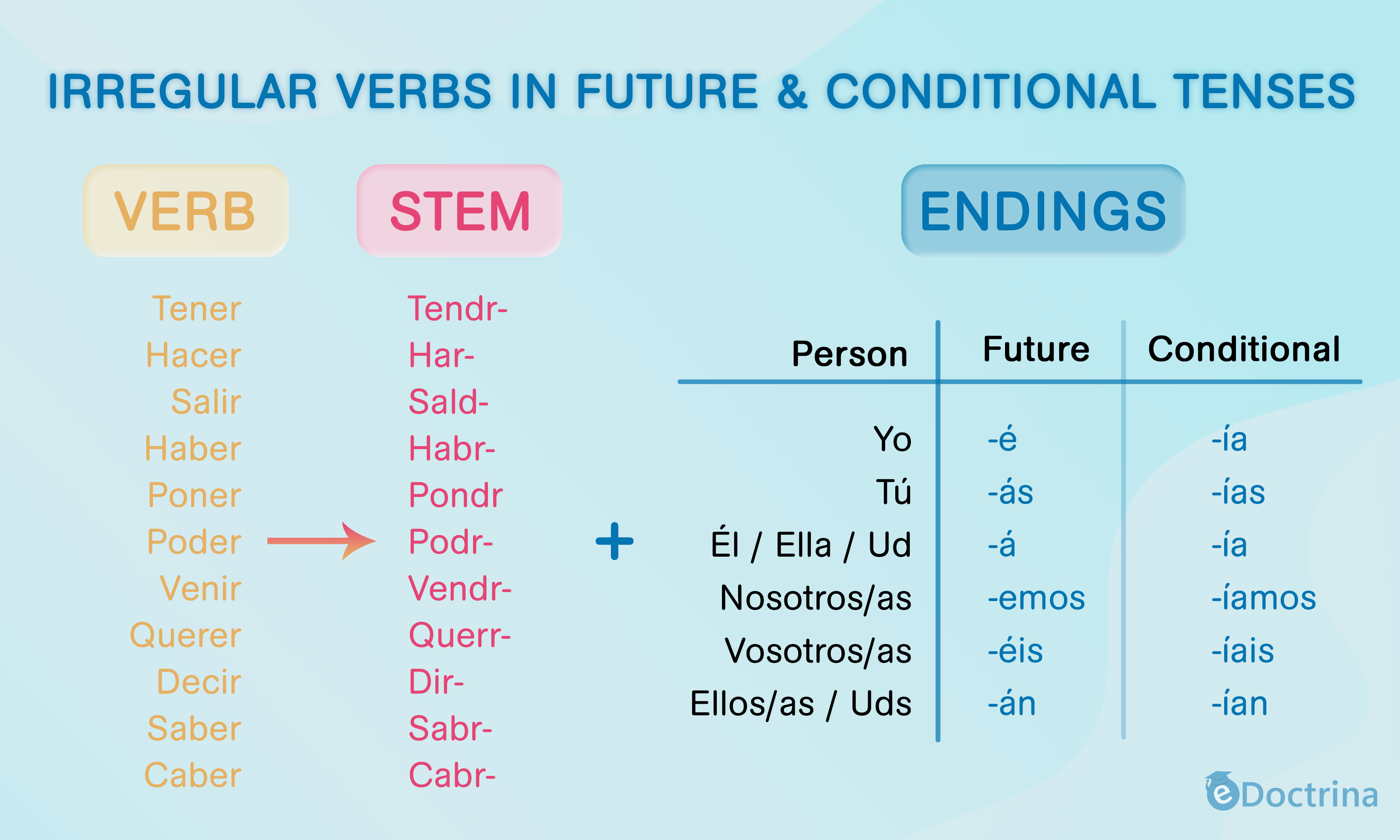 Irregular Spanish Verbs: 18 Examples - e-Doctrina