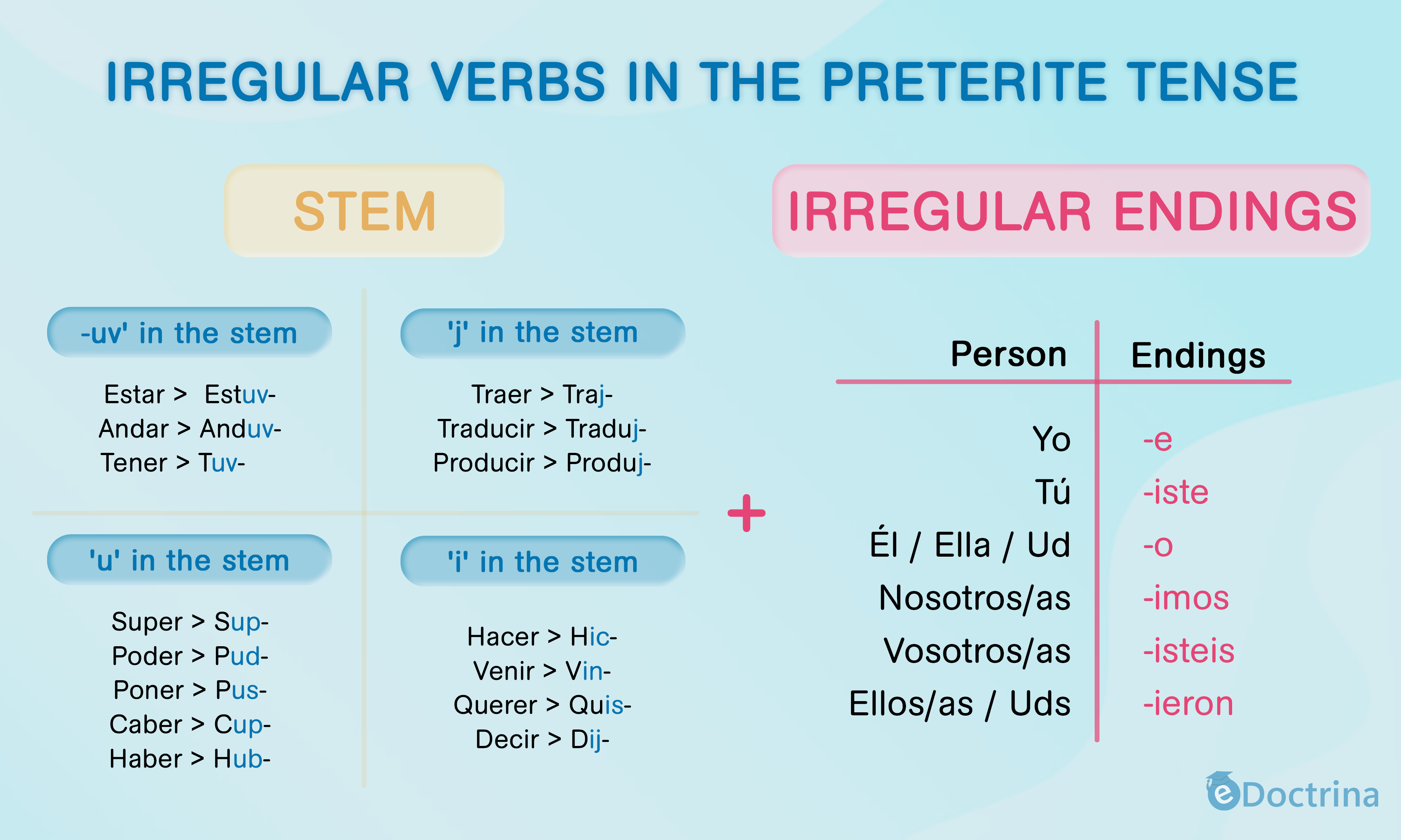 Irregular Spanish Verbs: 18 Examples - E-doctrina