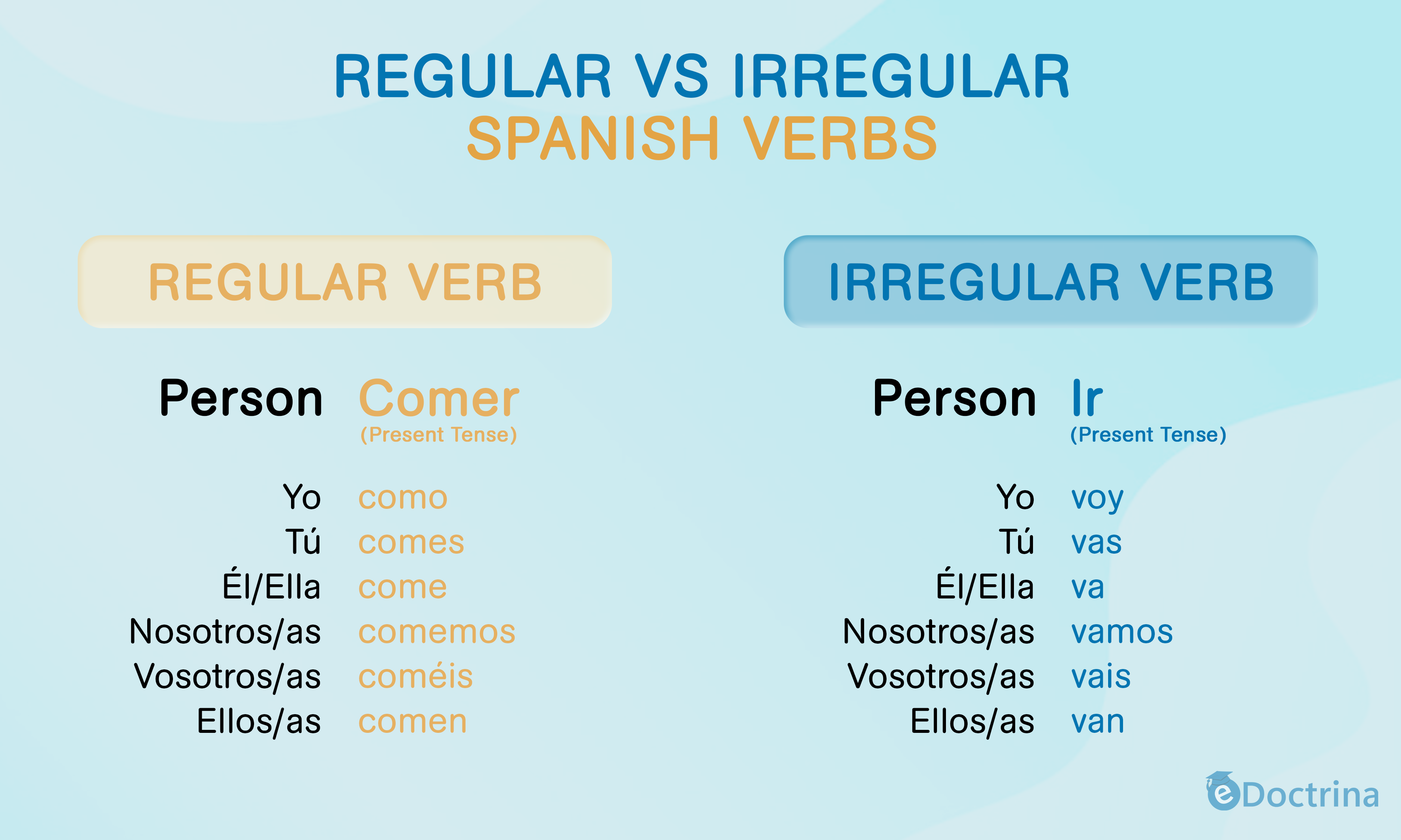 3 1 spanish regular vs irregular verbs