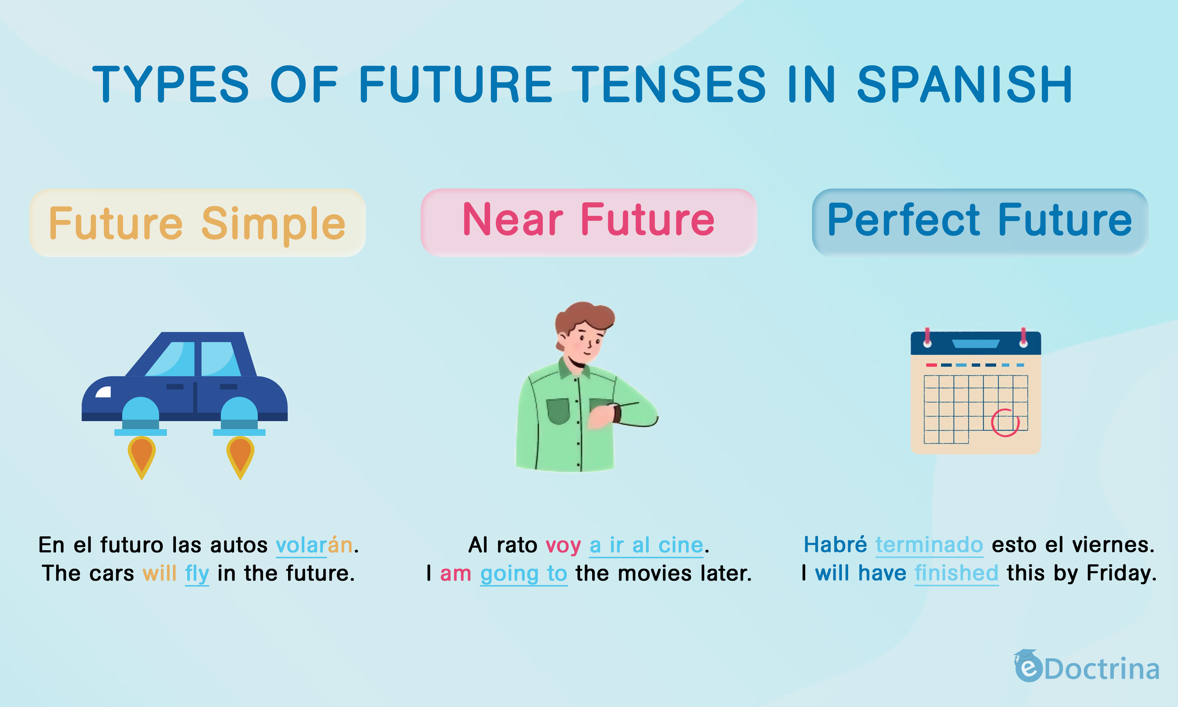 5 1 types of futures in spanish