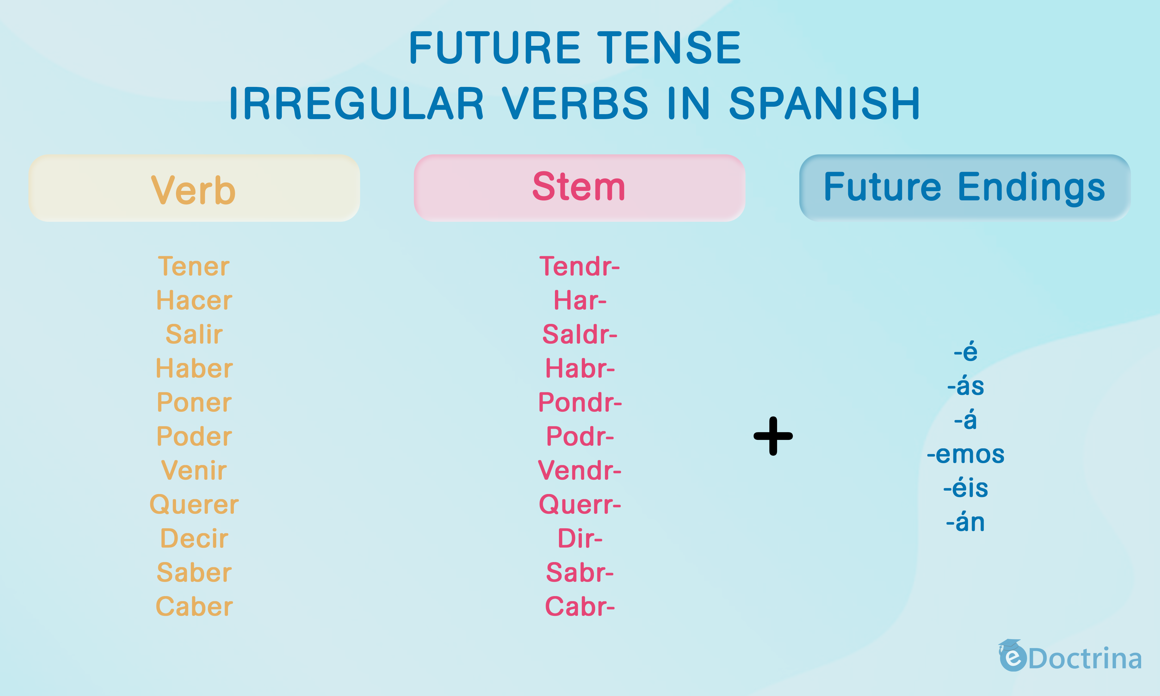 5 2 irregular verbs in the future tense in spanish