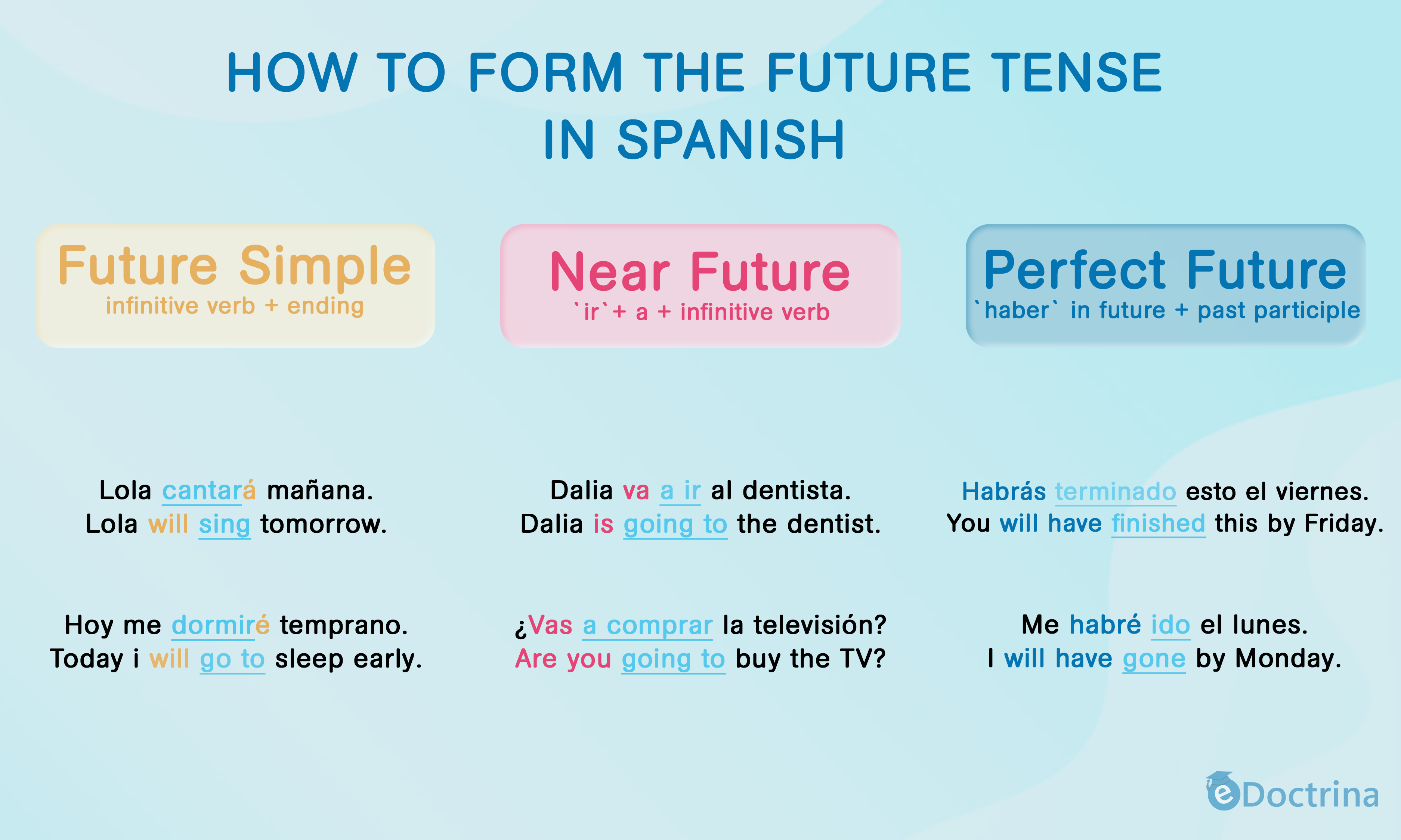 5 3 how to form the future tense in spanish