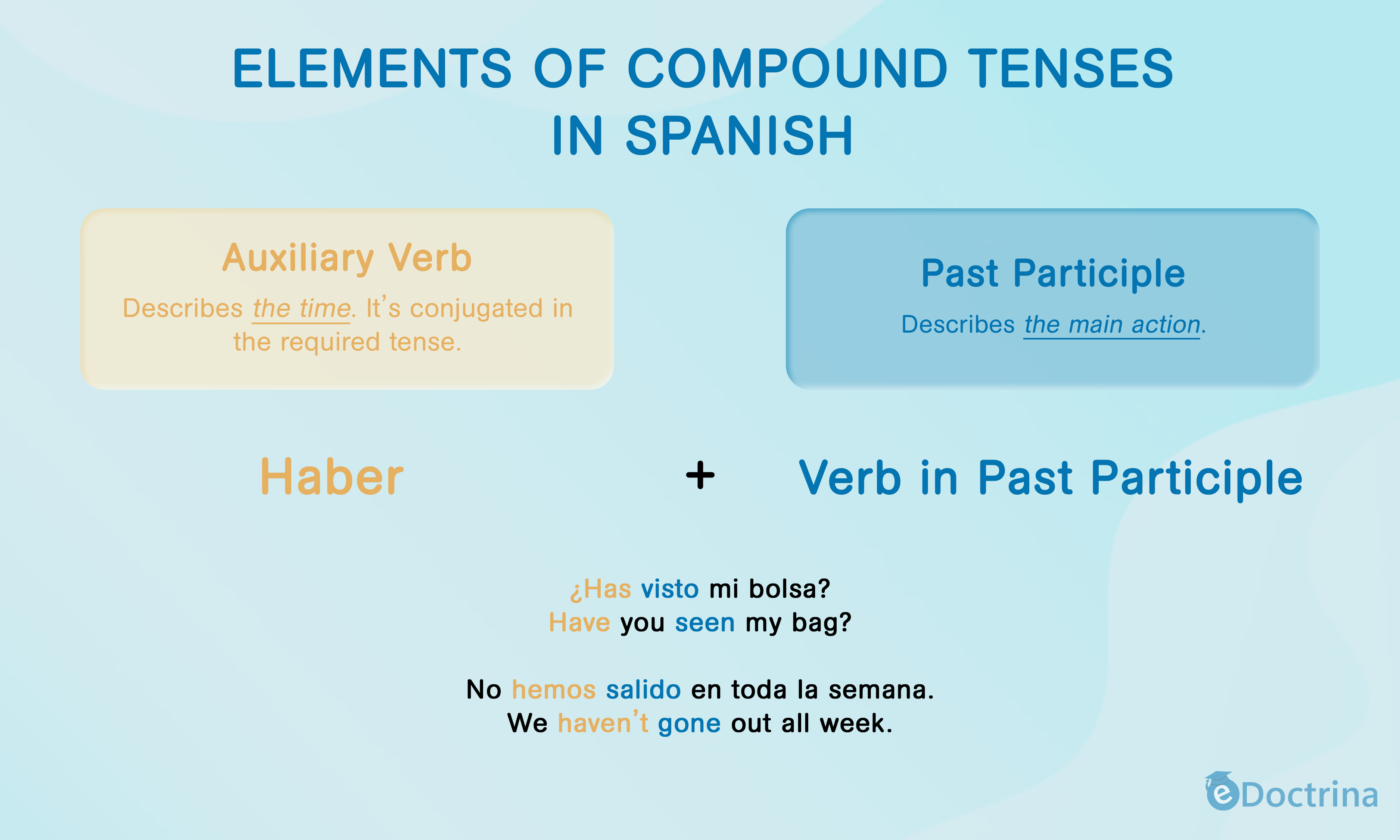 8 3 elements of compound tenses